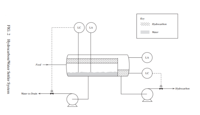 Hydrocarbon hydrocarbon water water to drain fig.2 hydrocarbon/water settler system