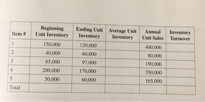Solved 2.) The following table contains data about the | Chegg.com