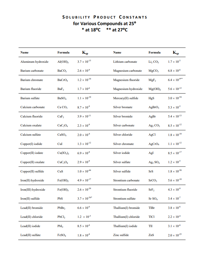 Solved SOLUBILITY OF COMMON COMPOUNDS IN WATER Negative lons | Chegg.com
