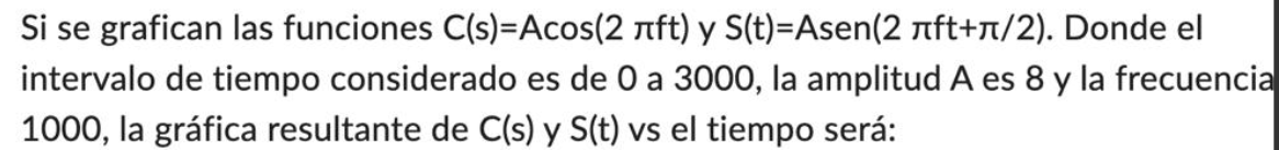 Si se grafican las funciones \( C(s)=A \cos (2 \pi f t) \) y \( S(t)=A \operatorname{sen}(2 \pi f t+\pi / 2) \). Donde el int