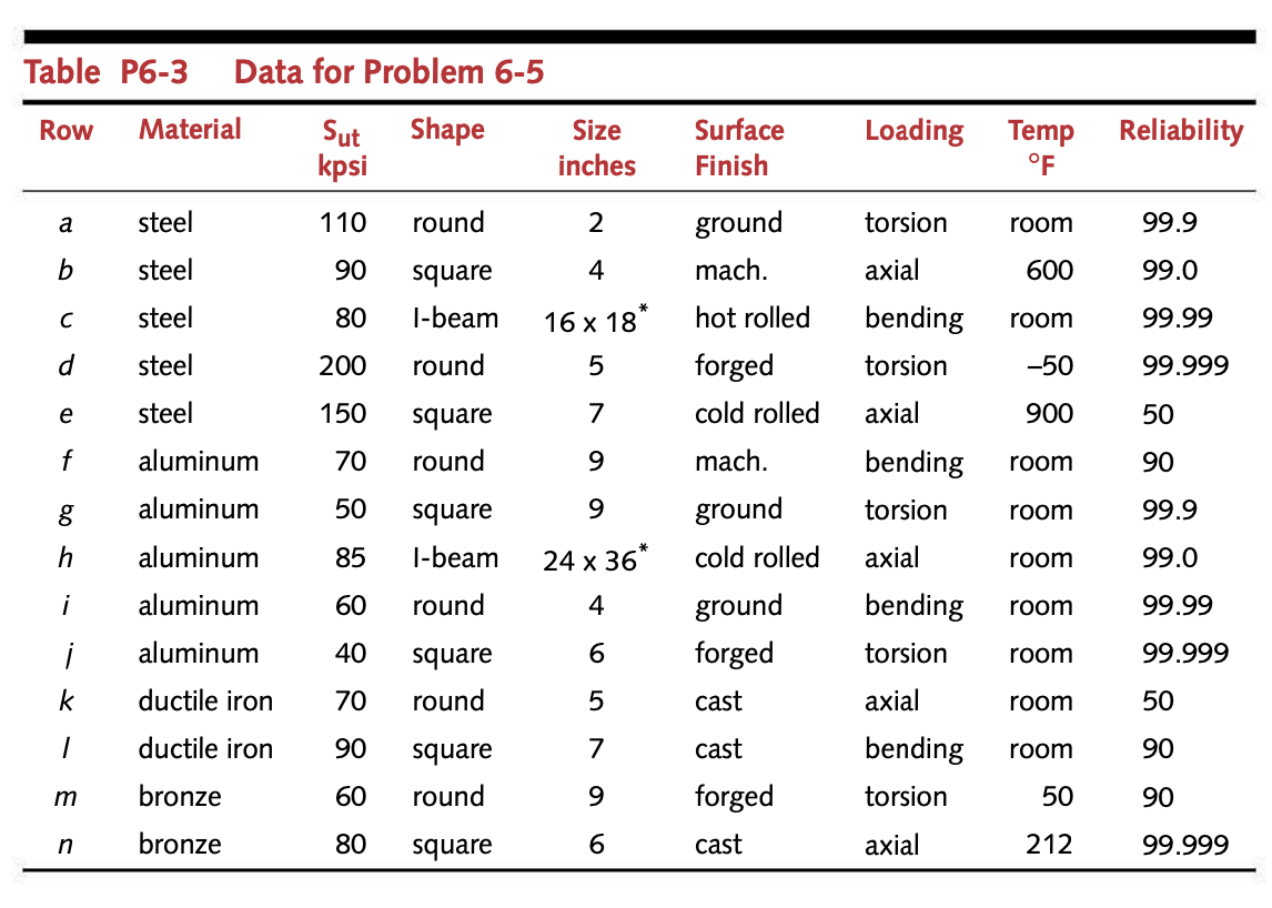 For the data in the row s assigned in Table P6 3 Chegg