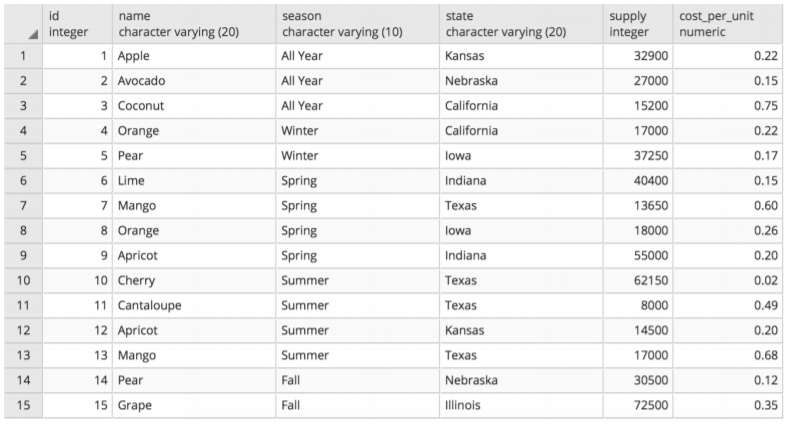 Solved Questions 1. Write a query that displays 3 columns. | Chegg.com