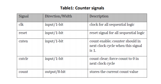 Counter Symbol Signal Table1: Counter signals Signal Direction/Width clk | Chegg.com