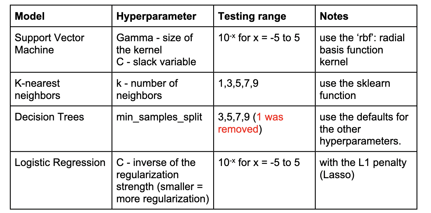 Solved To Determine Which Model Is Best For Prediction, | Chegg.com