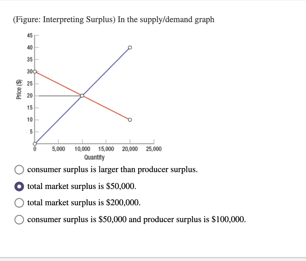 solved-figure-interpreting-surplus-in-the-supply-demand-chegg