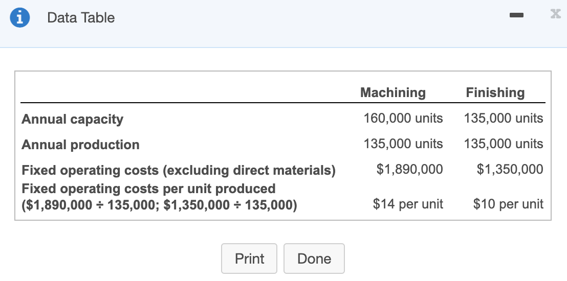 Solved i Data Table Finishing Machining 160,000 units