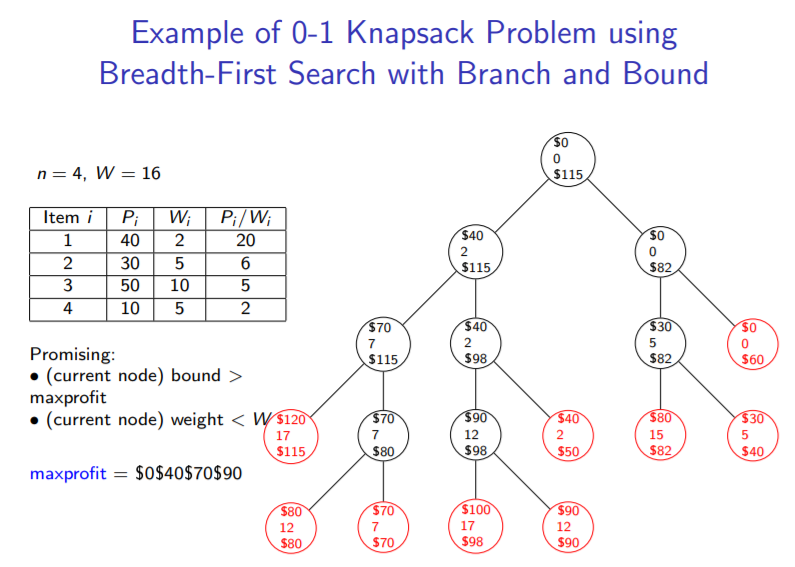 Knapsack problem using opengl