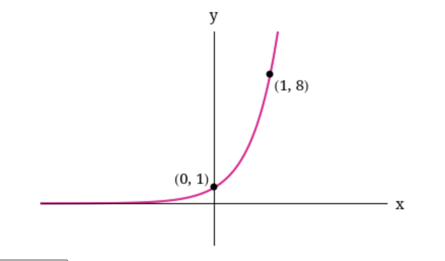 Solved Find The Value Of B, If Any, That Would Cause The | Chegg.com