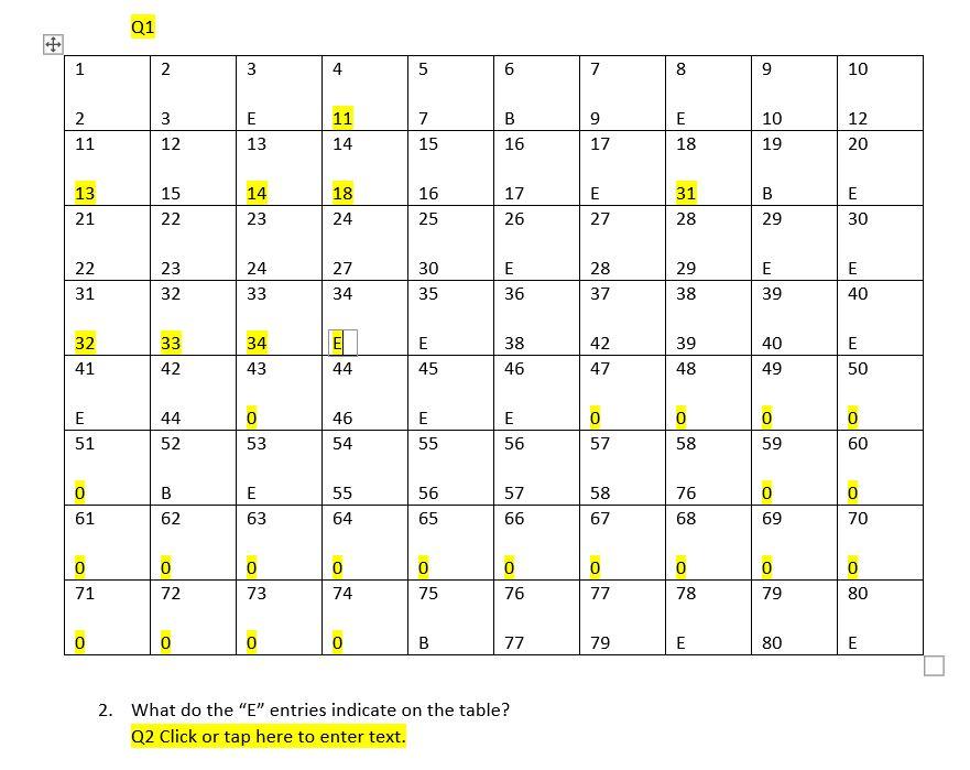 Solved FAT - Table 1. Complete the FAT table below - given | Chegg.com