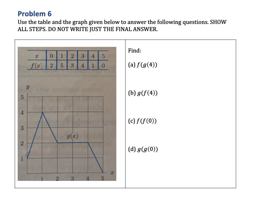 Solved Problem 6 Use the table and the graph given below to | Chegg.com