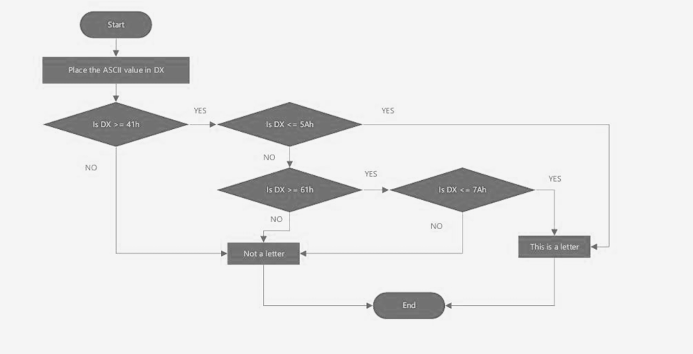 Solved Create An Assembly 8086 Program To Determine If An | Chegg.com