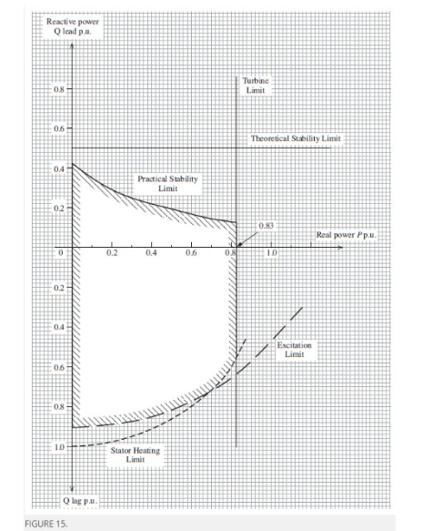 5 This question is about generator capability charts. | Chegg.com