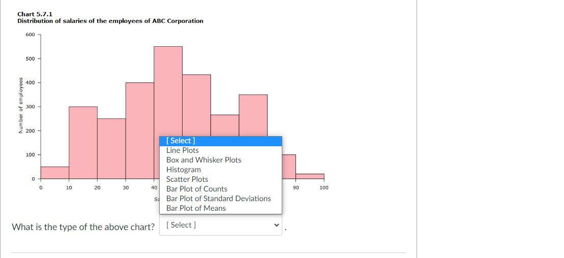 Solved Chart 5.7.1 Distribution of salaries of the employees | Chegg.com