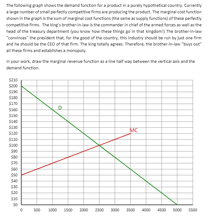 Solved The following graph shows the demand function for a | Chegg.com