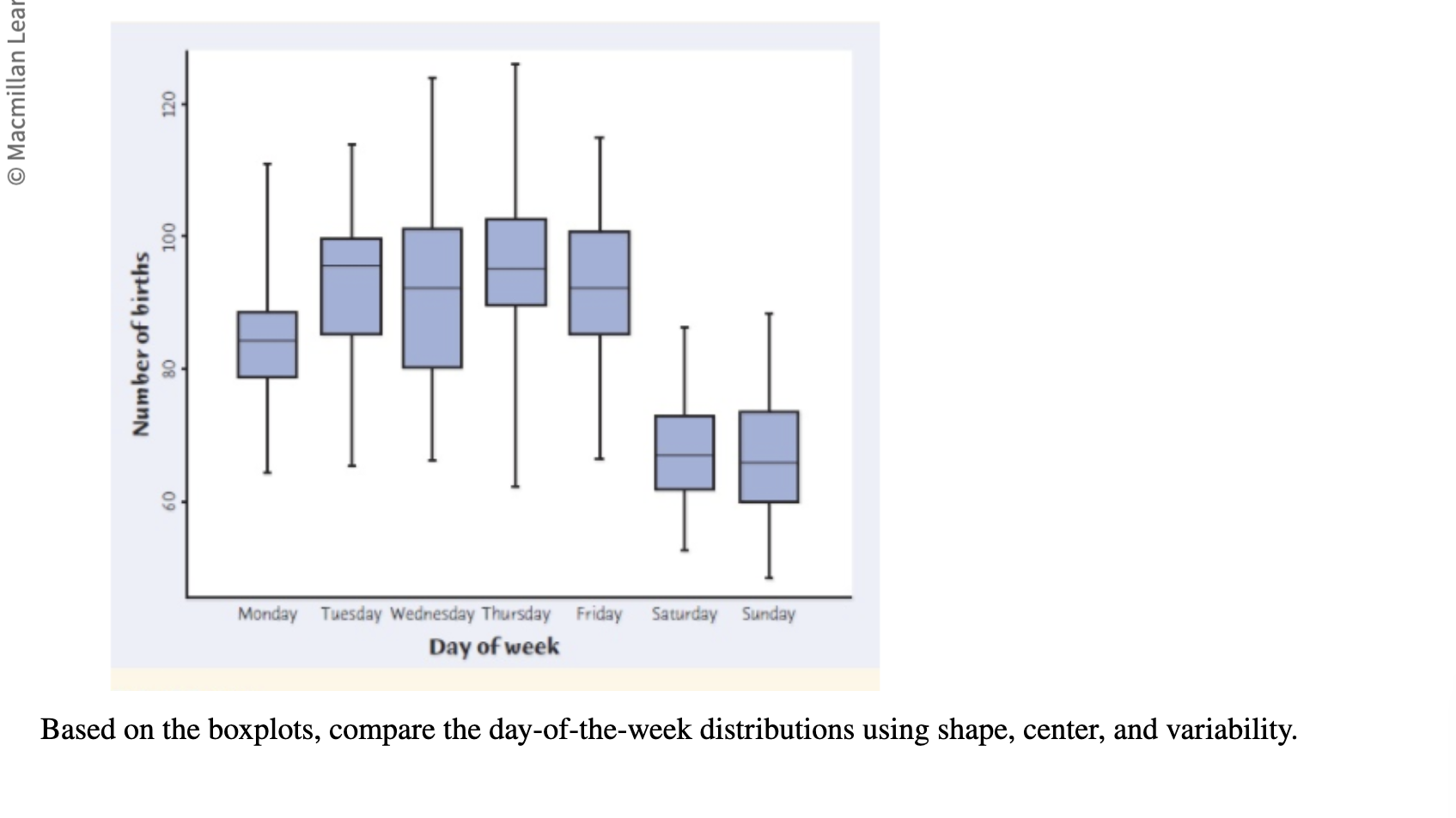 Solved Based on the boxplots, compare the day-of-the-week | Chegg.com