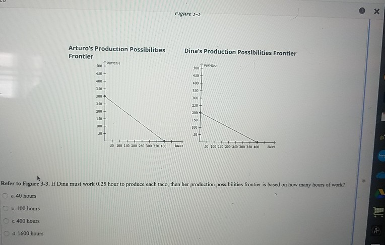 Solved Figure 3-3 Dina's Production Possibilities Frontier | Chegg.com