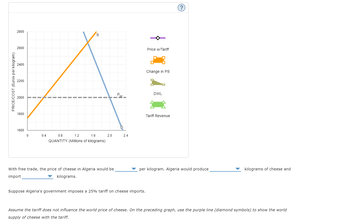 Solved Assume the following graph shows the domestic market | Chegg.com