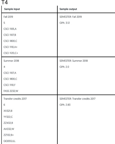 T4 Sample input Sample output Fall 2019 SEMESTER: Fall 2019 GPA: 3.12 CSCI 1105,A CSCI 1107,B CC 1800,C CSCI 1110.A+ CSCI 112