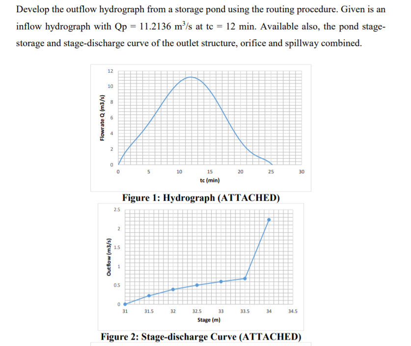 Solved Develop the outflow hydrograph from a storage pond | Chegg.com