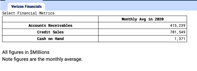 solved-what-are-verizon-wireless-s-average-daily-credit-chegg