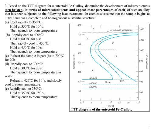 Solved 1 3. Based on the TTT diagram for a eutectoid Fe-C | Chegg.com