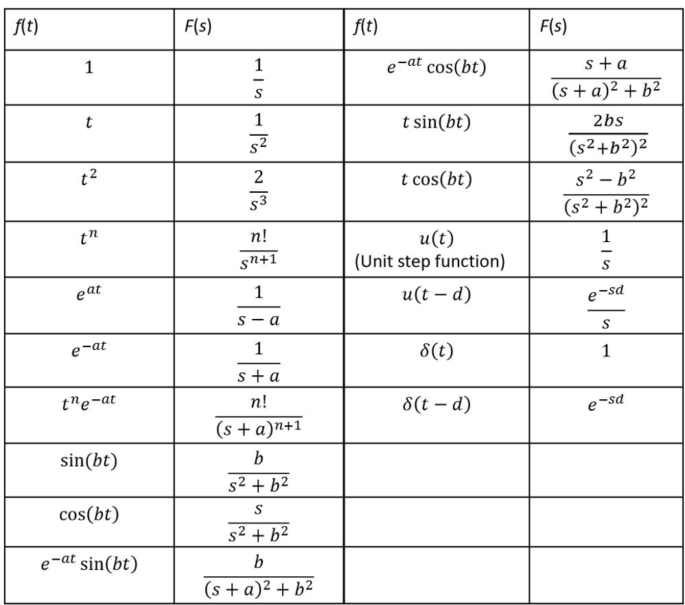 Solved The table of common Laplace functions below may be | Chegg.com