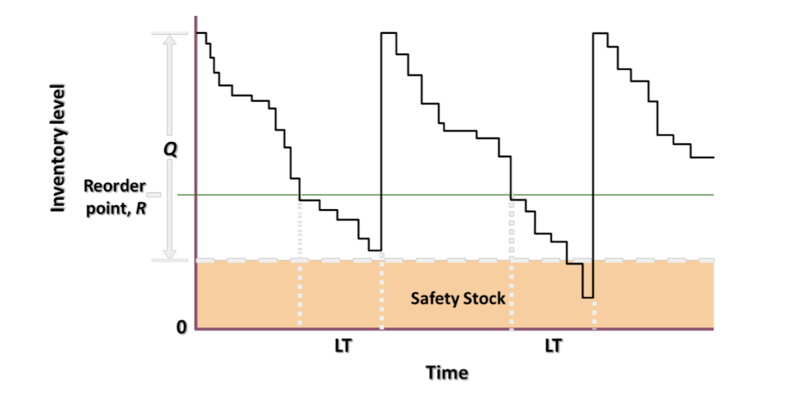 Solved From the figure, the safety stock a) is equal to | Chegg.com