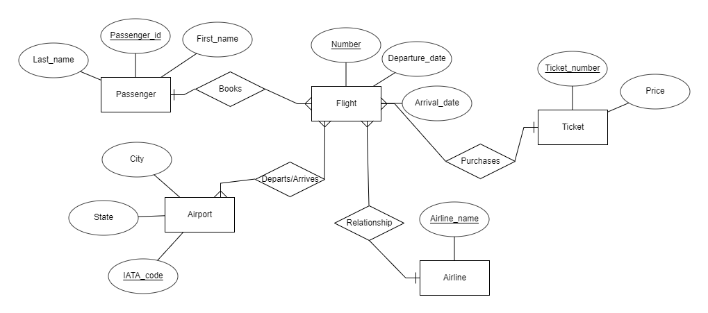 Solved 1- Create all the tables that you specified in your | Chegg.com