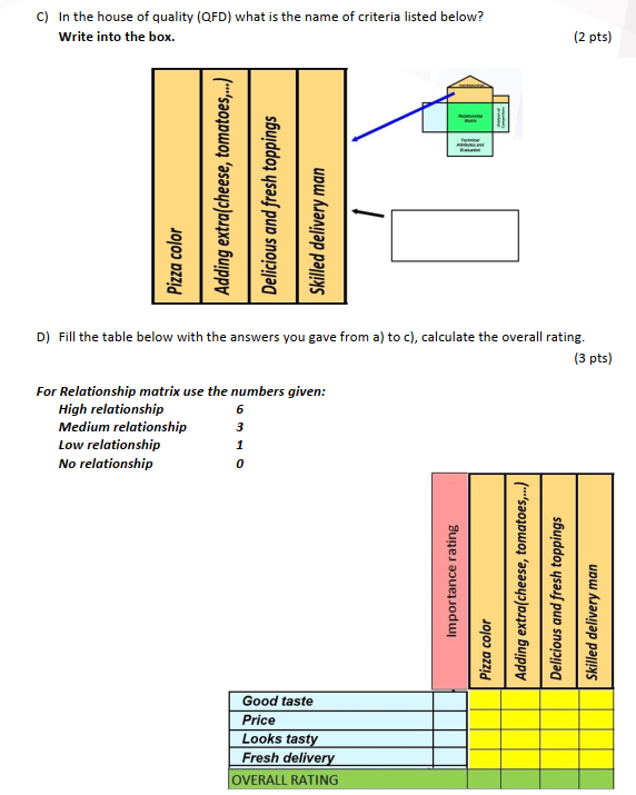 Solved Solve the House of Quality for PIZZA. A) In the House