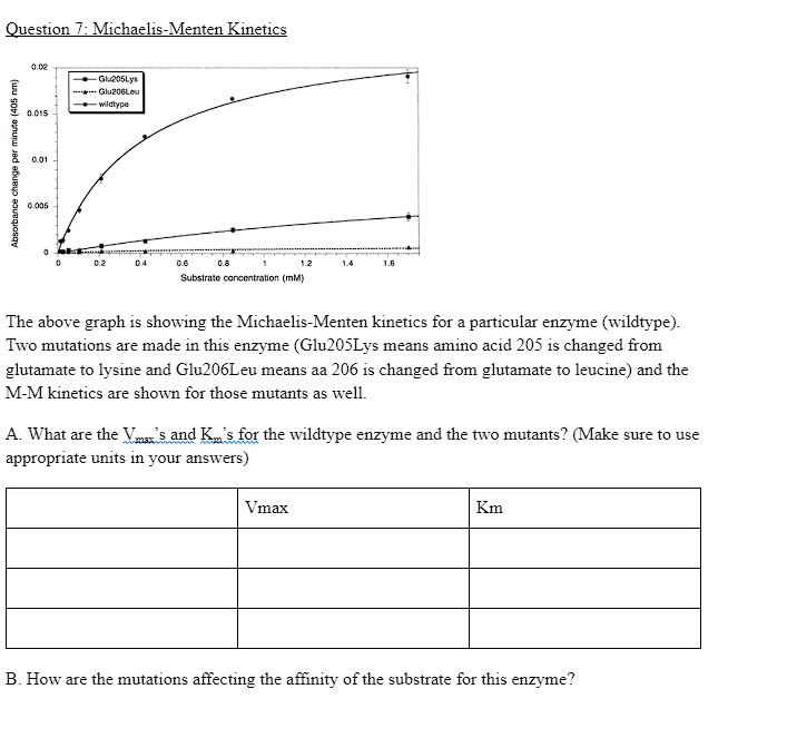 Question 7 MichaelisMenten The above graph