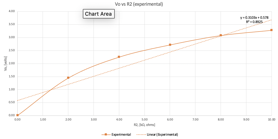 Vo vs R2 (experimental)