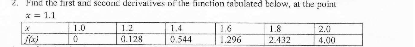 Solved 2. Find the first and second derivatives of the | Chegg.com