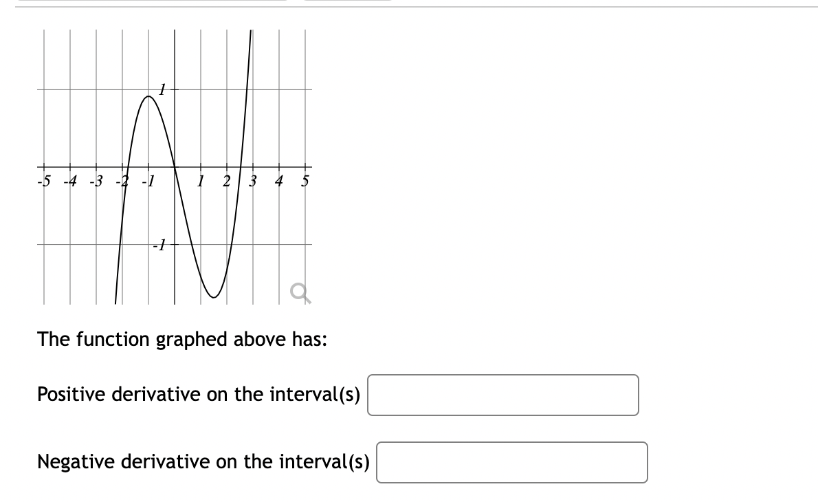 Solved The function graphed above has: Positive derivative | Chegg.com