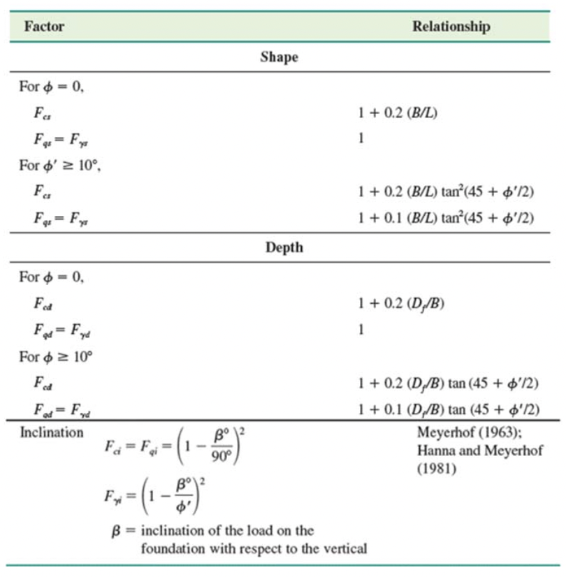 Solved A square footing is placed at the depth of Df = 1.5 m | Chegg.com