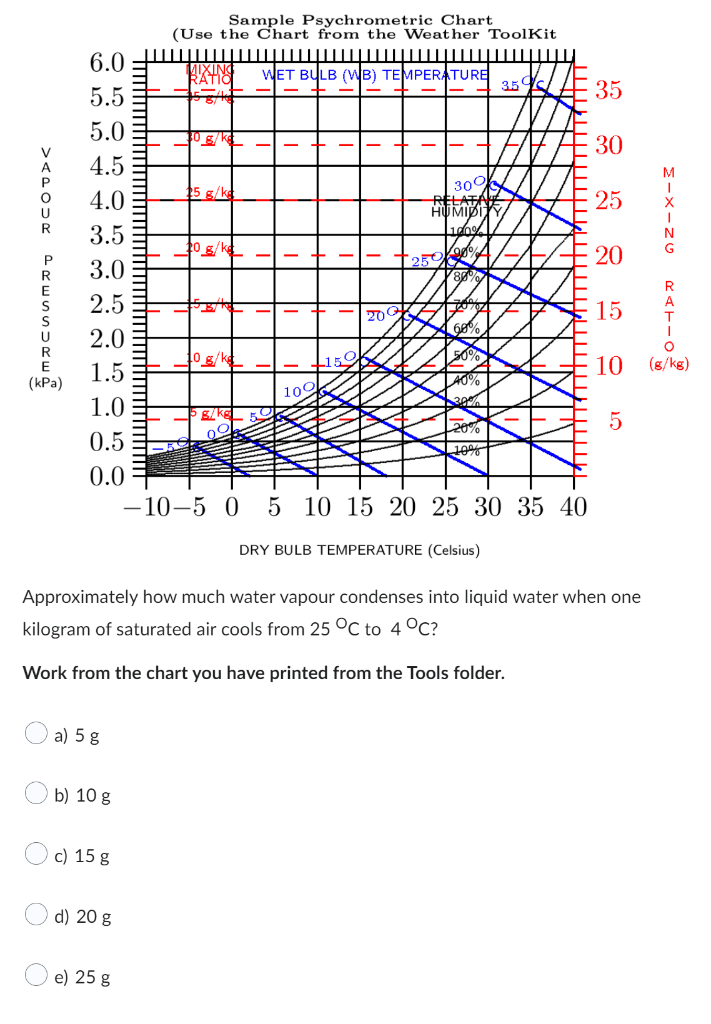 Sample Psychrometric Chart
(Use the Chart from the Weather Toolkit
RATION
WET BULB (WB) TEMPERATURE
3.5
4
98/18
0_g/kg
300
25