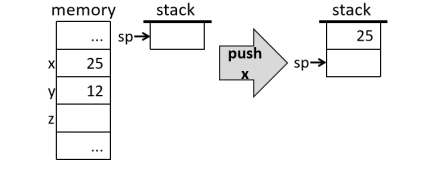 machine language (symbolic assembly code) @5 D=A @R0 | Chegg.com