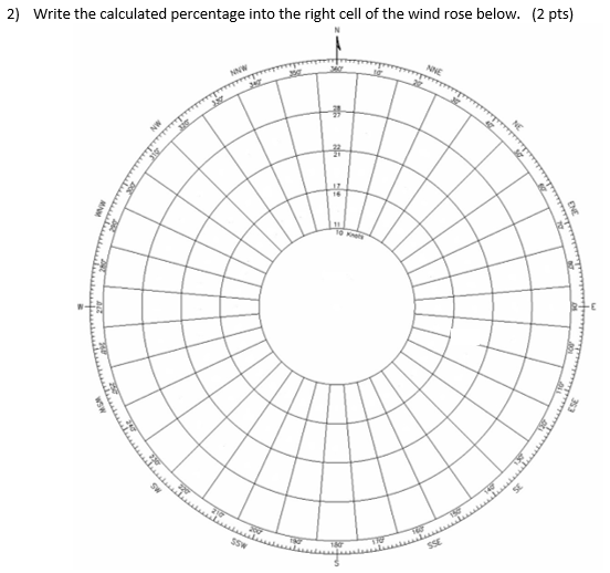 Solved 7. Given the following hourly observations of wind | Chegg.com