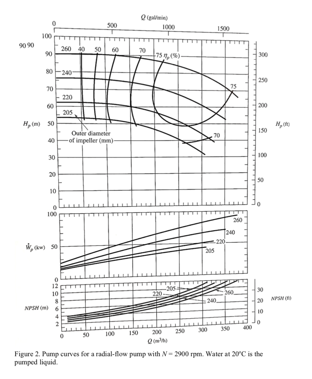 Solved Problem 3. If the 220-mm-diameter pump whose | Chegg.com