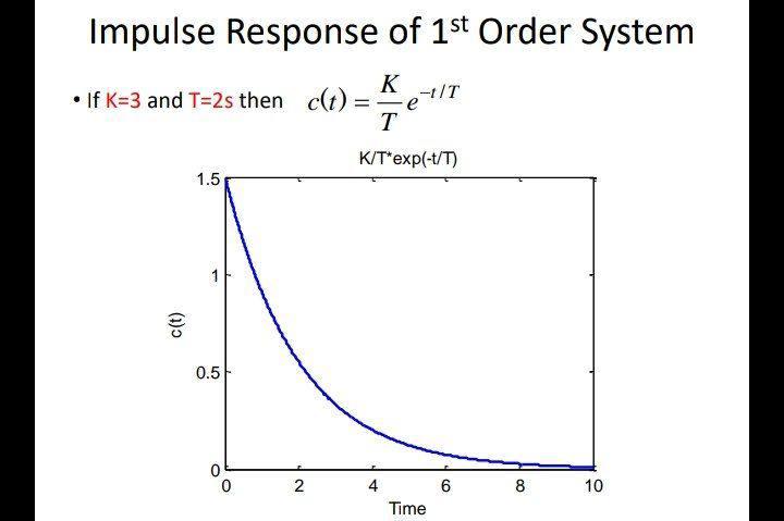Solved Impulse Response of 1st Order System K • If K=3 and | Chegg.com