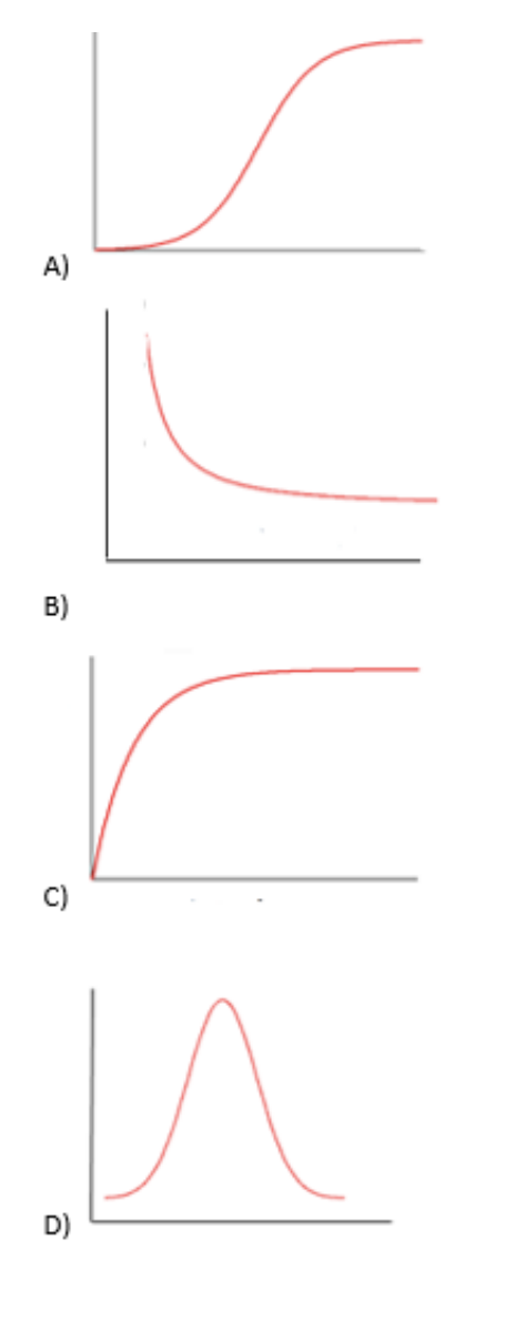 Solved Which of the following is a plot of the distribution | Chegg.com