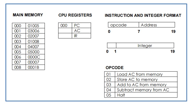 Solved 1. Consider a computer with the following | Chegg.com