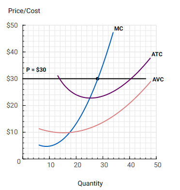 Solved The marginal costs (MC), average variable costs | Chegg.com