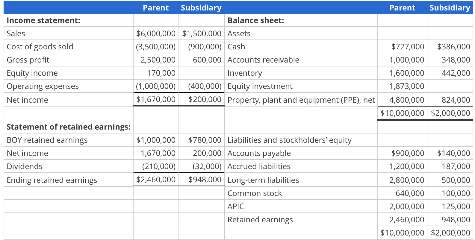 solved-assume-a-parent-company-acquired-a-subsidiary-on-chegg