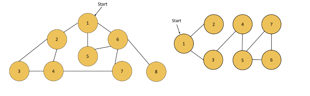 Solved You are given the task of implementing either BFS or | Chegg.com