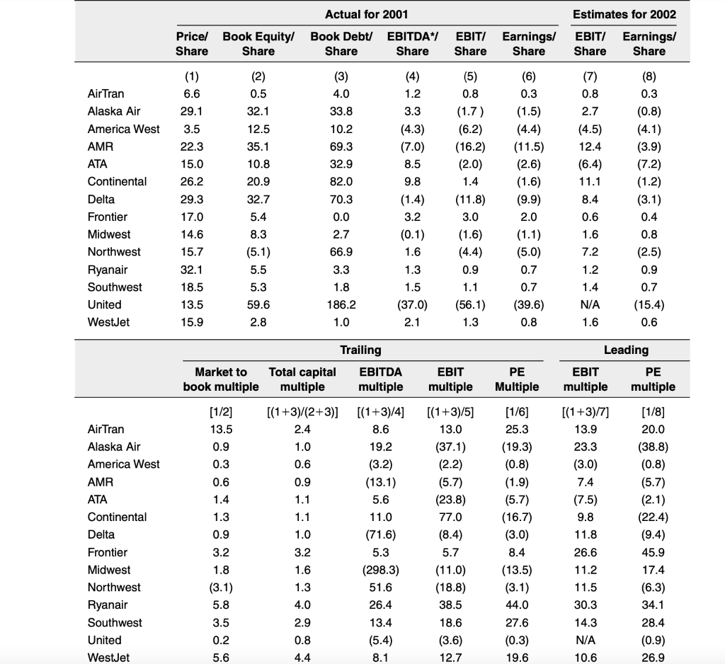 What was their trailing PE multiple. Take all the | Chegg.com