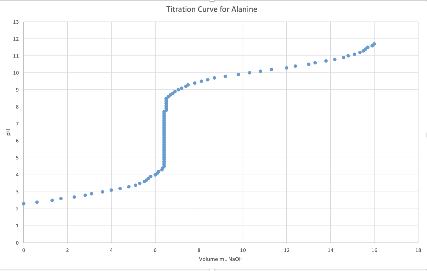 Solved Titration Curve for Alanine 13 12 000 11 . 10 9 00 7