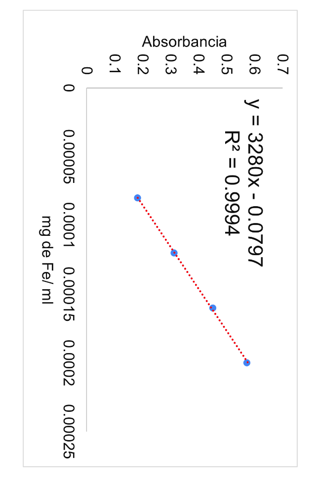 solved-for-the-determination-of-the-iron-concentration-in-chegg