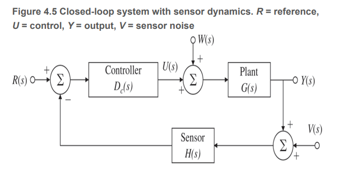 Solved 2. In a practical control system intended to control | Chegg.com