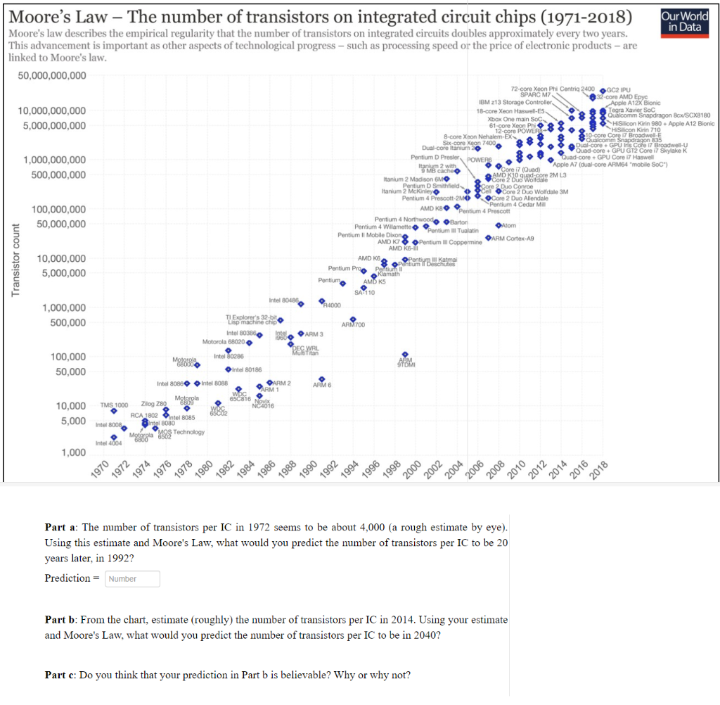 Solved Our World in Data Moore's Law – The number of | Chegg.com