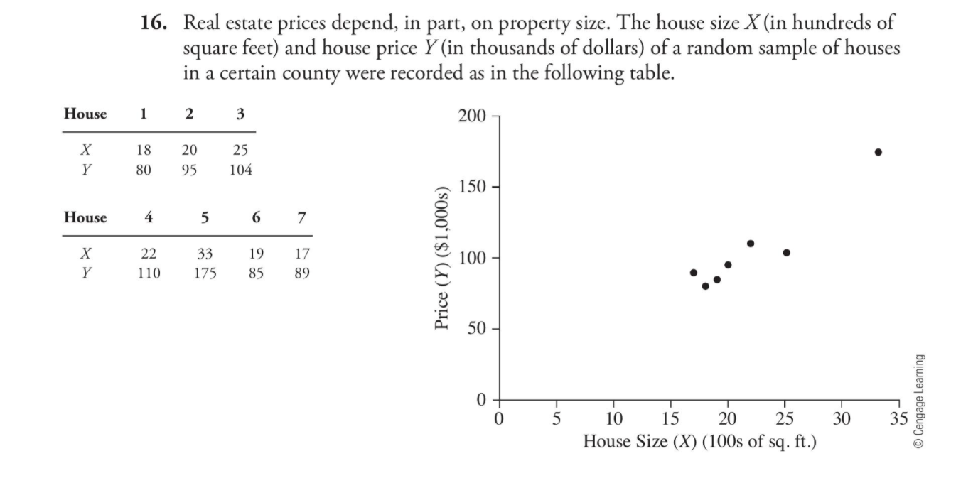 Solved 16 Real Estate Prices Depend In Part On Property Chegg Com